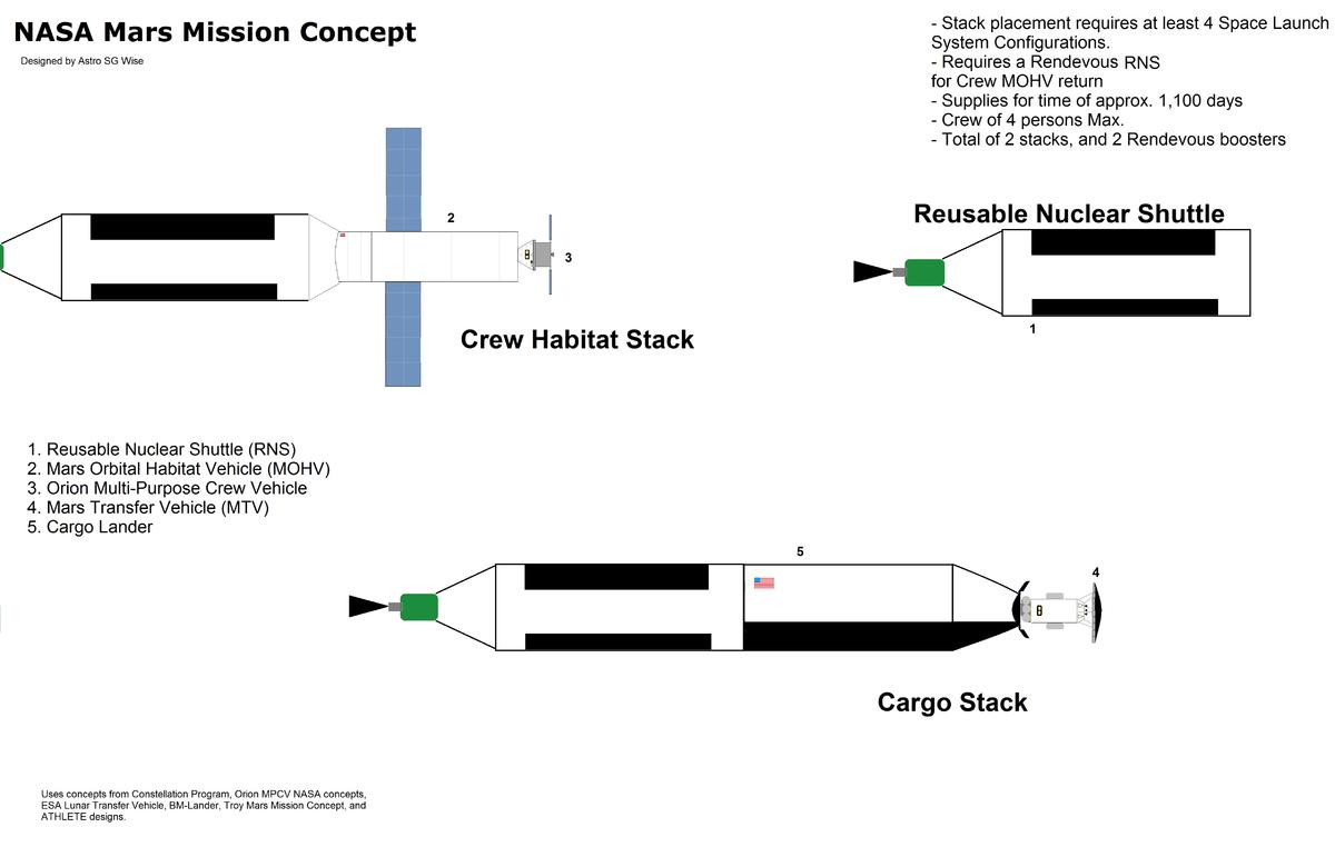 Nasa Mars Mission Concept with CTV Constellation Cargo Lander Adaptation.
