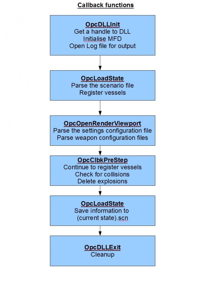 OBSP Callback Function Flow Chart