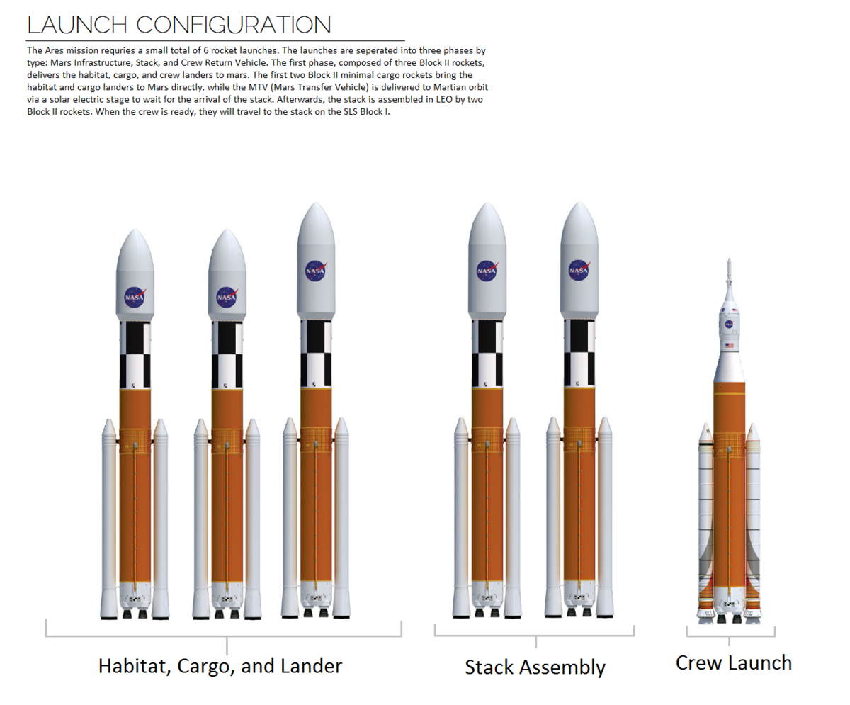 The numbers and designs for the required Mars mission architecture pieces.